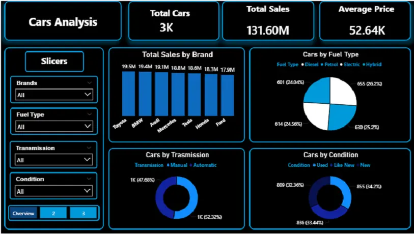 تصميم لوحات بيانات (Dashboards) احترافية باستخدام Power BI و Excel