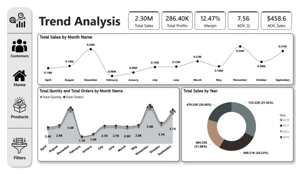 تحليل البيانات وتصميم التقارير التفاعلية Dashboard عبر Power BI