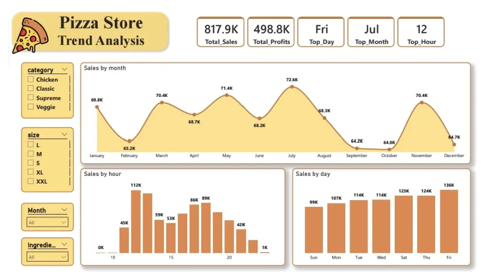 تحليل البيانات وتصميم التقارير التفاعلية Dashboard عبر Power BI