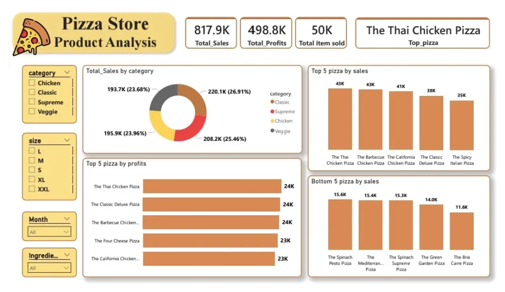 تحليل البيانات وتصميم التقارير التفاعلية Dashboard عبر Power BI