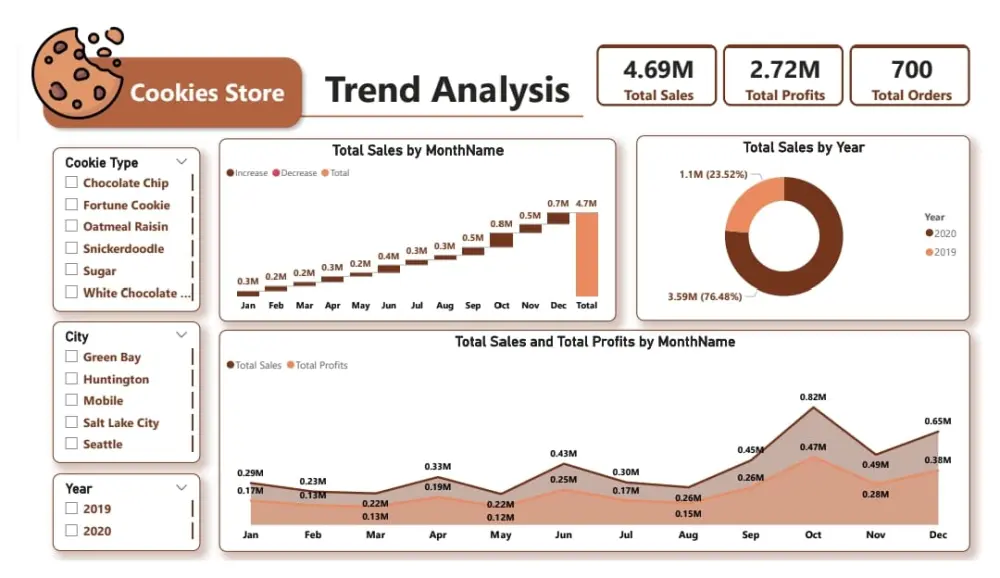 تحليل البيانات وتصميم التقارير التفاعلية Dashboard عبر Power BI