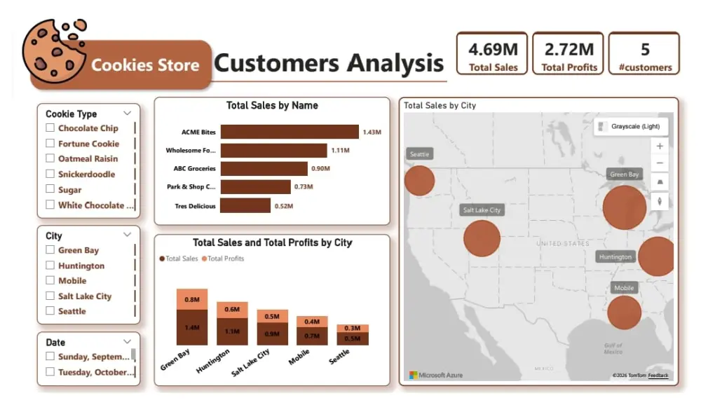 تحليل البيانات وتصميم التقارير التفاعلية Dashboard عبر Power BI