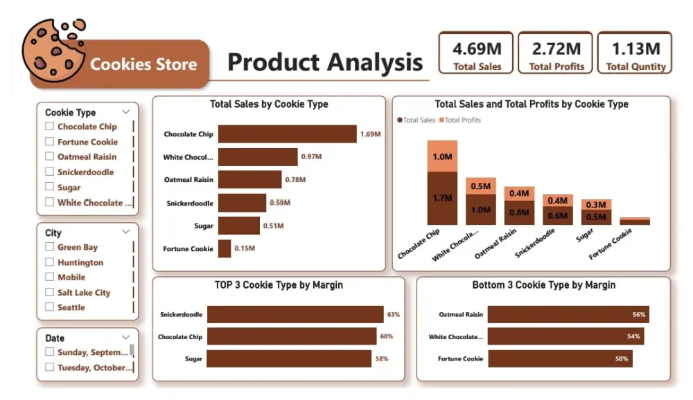 تحليل البيانات وتصميم التقارير التفاعلية Dashboard عبر Power BI