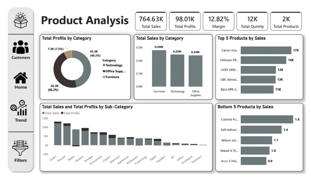 تحليل البيانات وتصميم التقارير التفاعلية Dashboard عبر Power BI
