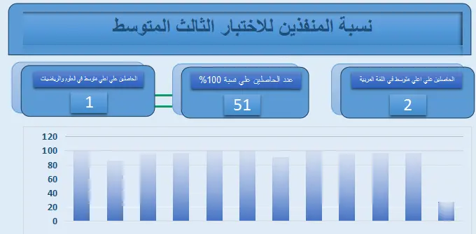عمل Dashboard احترافي باستخدام Excel لتحليل البيانات