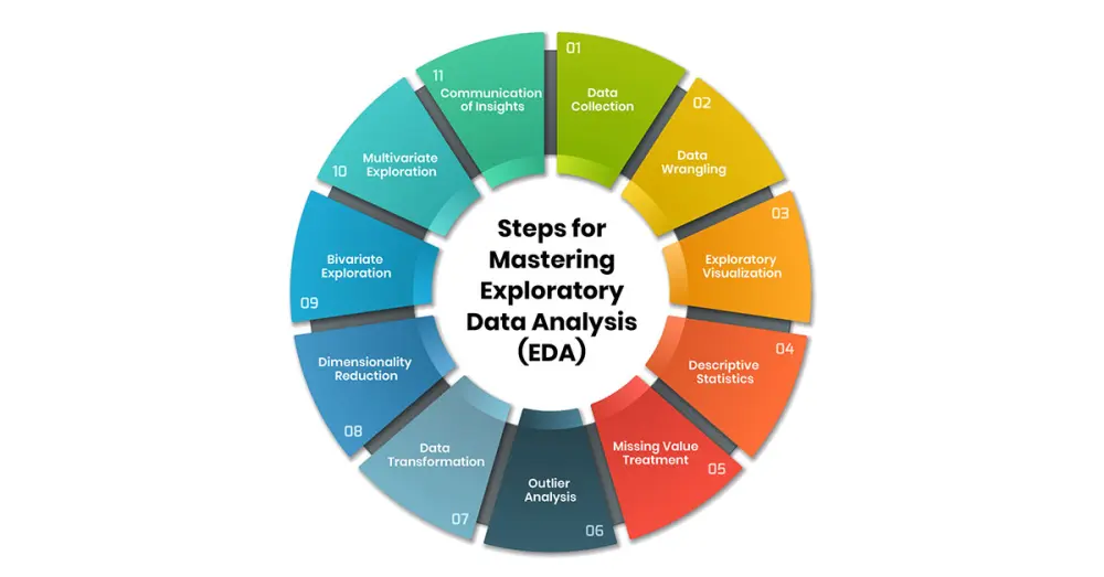 تحليل البيانات (Exploratory Data Analysis - EDA)