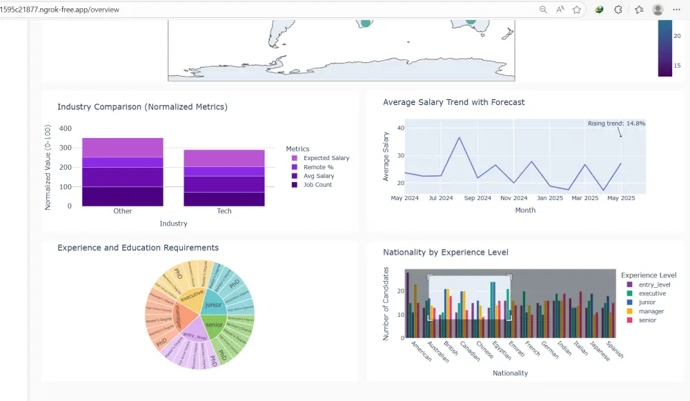 تحليل البيانات وبناء نموذج التعلم الآلي وتقييمه