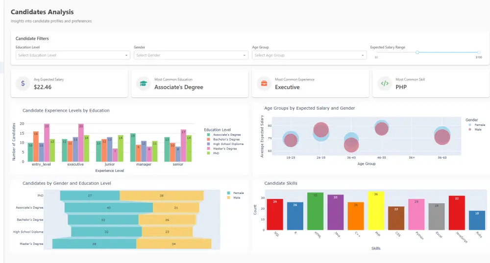تحليل البيانات وبناء نموذج التعلم الآلي وتقييمه