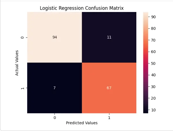 تحليل البيانات وبناء نموذج التعلم الآلي وتقييمه