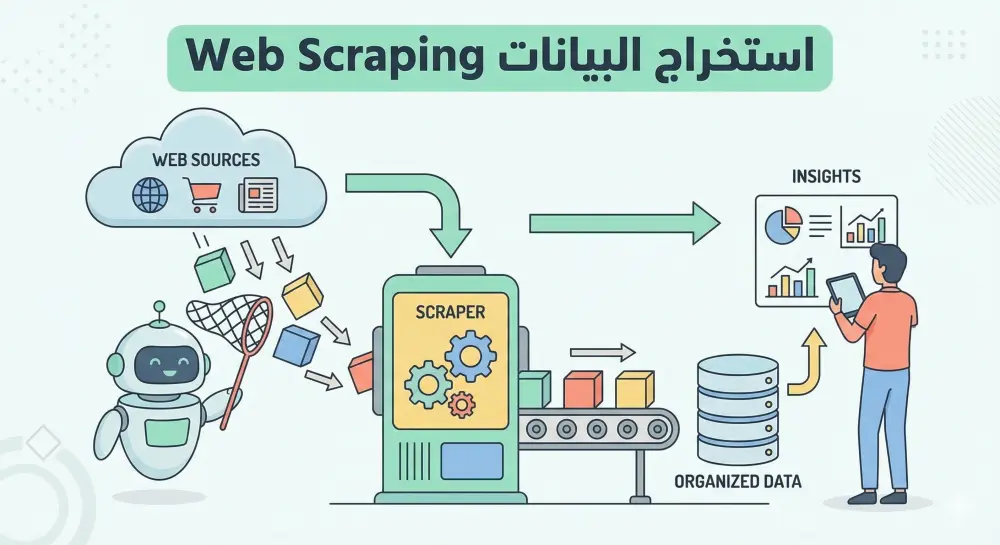 استخراج و جمع البيانات من مواقع الويب المختلفة Web Scraping