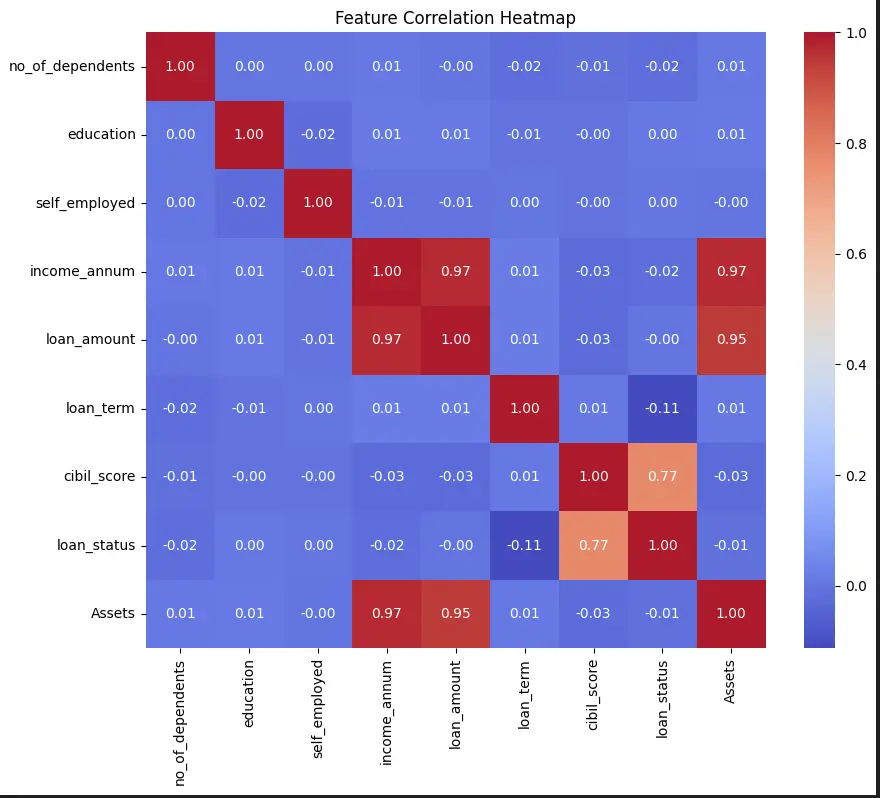 بناء وتطوير نماذج تعلم الالة Machine learning Model
