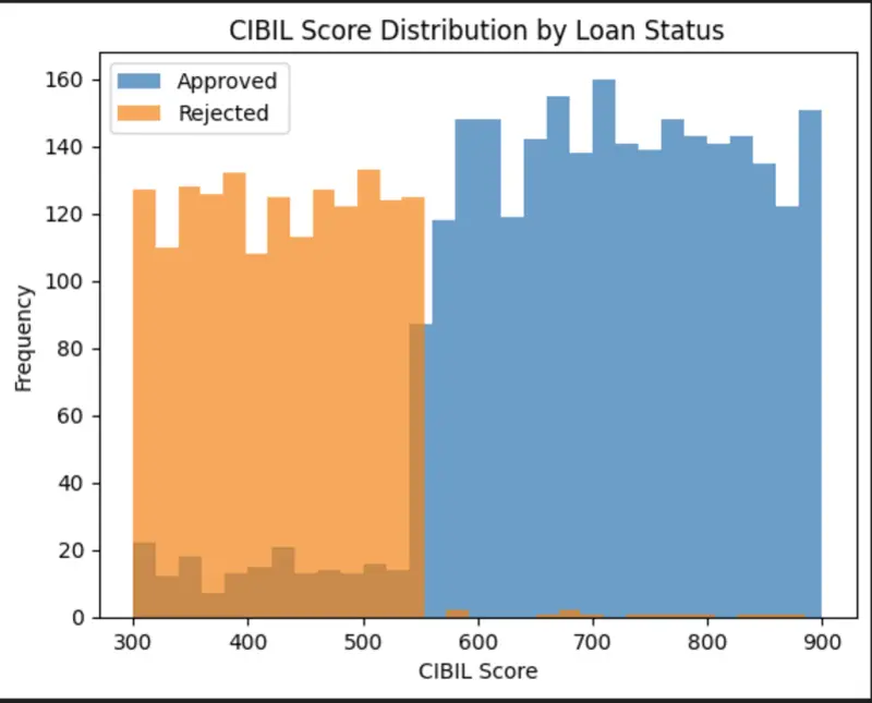 بناء وتطوير نماذج تعلم الالة Machine learning Model