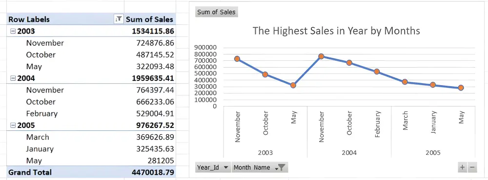 تصميم داشبورد احترافى على Excel لتحليل البيانات