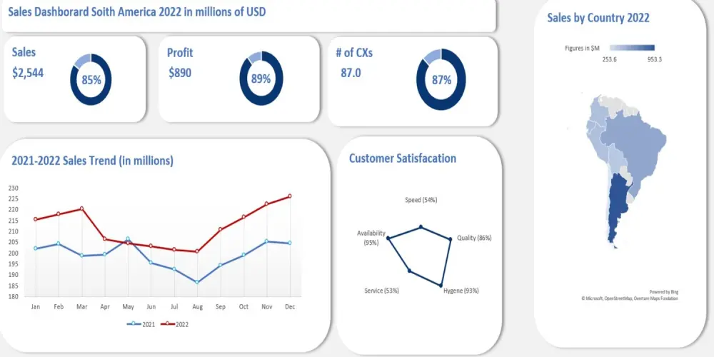 تنفيذ داشبورد احترافية لتحليل البيانات (Dashboard)