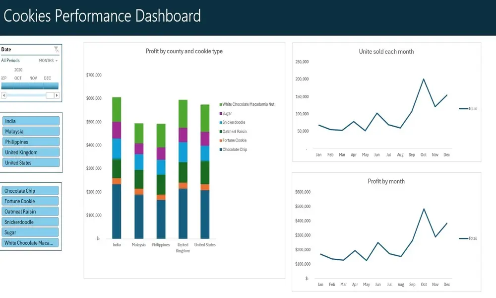 تنفيذ داشبورد احترافية لتحليل البيانات (Dashboard)