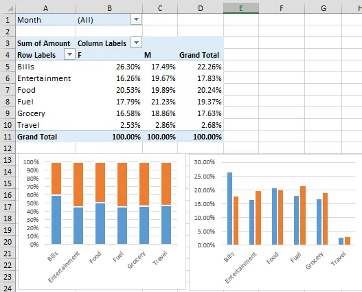 تحليل البيانات وتصوير البيانات Data Visualization وإنشاء Pivot Table بالاضافة الى رسوم بيانية