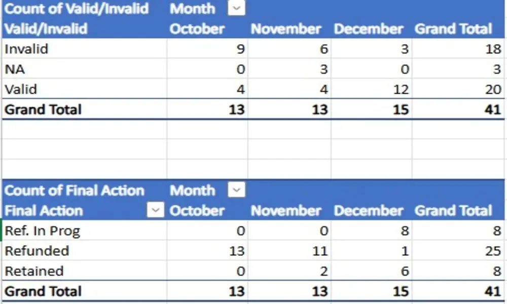 تحليل البيانات وتصوير البيانات Data Visualization وإنشاء Pivot Table بالاضافة الى رسوم بيانية