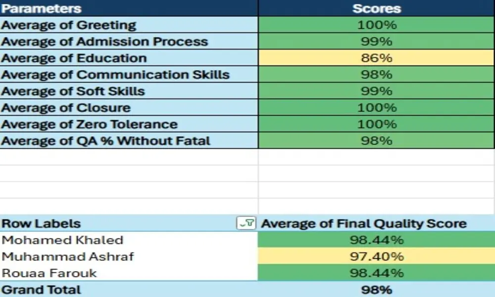 تحليل البيانات وتصوير البيانات Data Visualization وإنشاء Pivot Table بالاضافة الى رسوم بيانية
