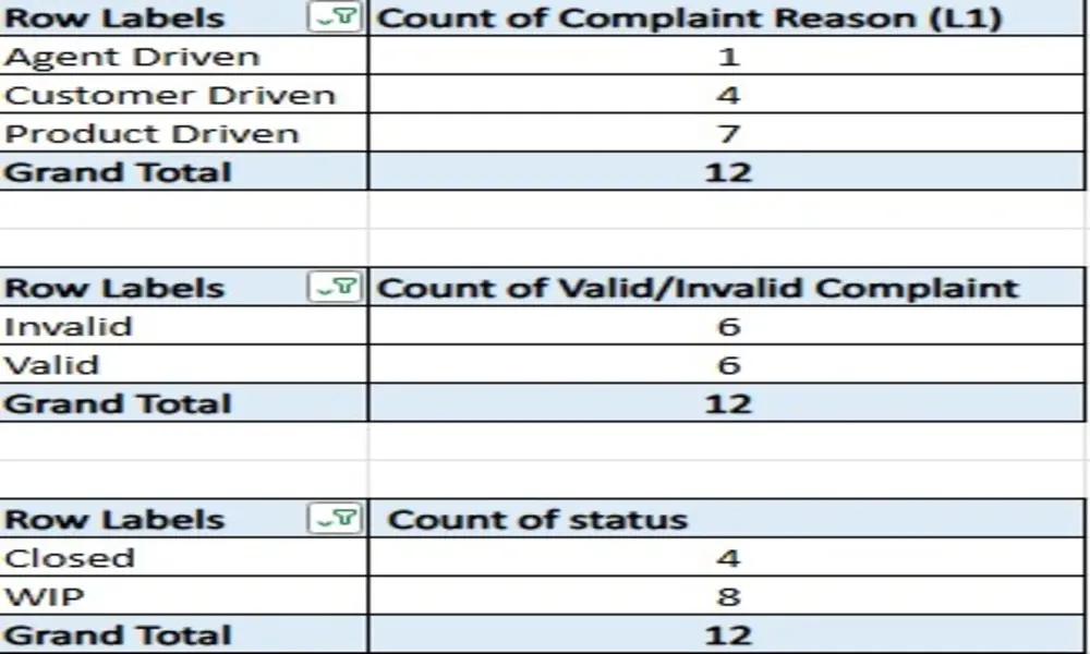 تحليل البيانات وتصوير البيانات Data Visualization وإنشاء Pivot Table بالاضافة الى رسوم بيانية