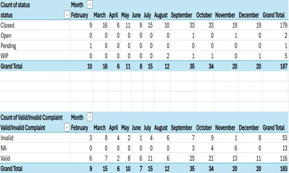 تحليل البيانات وتصوير البيانات Data Visualization وإنشاء Pivot Table بالاضافة الى رسوم بيانية