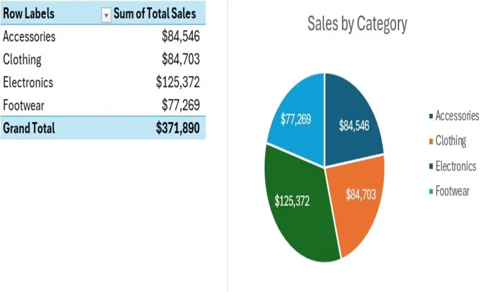 تحليل البيانات وتصوير البيانات Data Visualization وإنشاء Pivot Table بالاضافة الى رسوم بيانية
