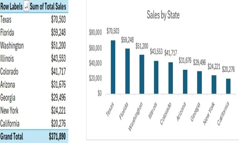 تحليل البيانات وتصوير البيانات Data Visualization وإنشاء Pivot Table بالاضافة الى رسوم بيانية