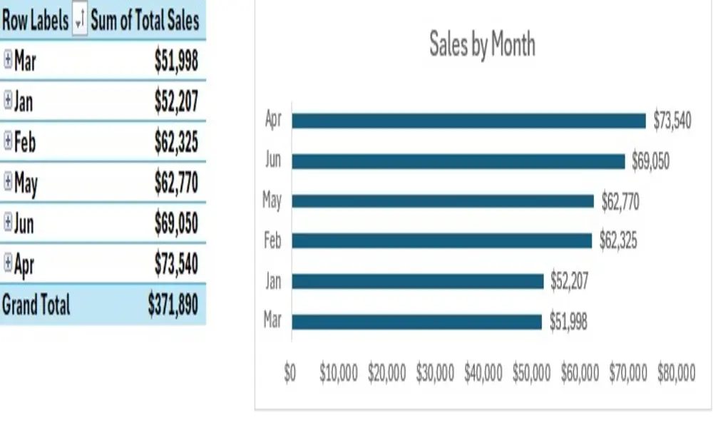 تحليل البيانات وتصوير البيانات Data Visualization وإنشاء Pivot Table بالاضافة الى رسوم بيانية
