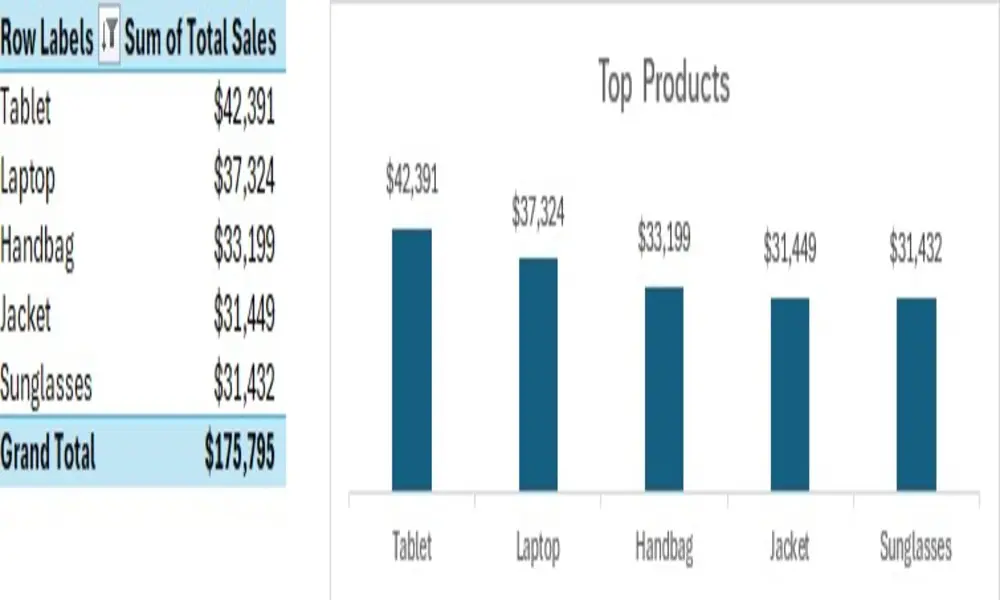 تحليل البيانات وتصوير البيانات Data Visualization وإنشاء Pivot Table بالاضافة الى رسوم بيانية