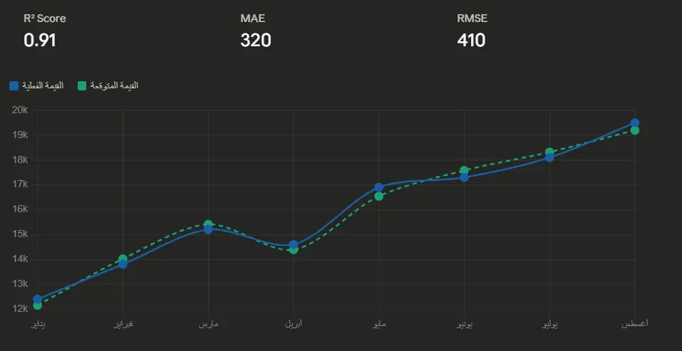 توقع بياناتك و توقع النتائج بالذكاء الاصطناعي