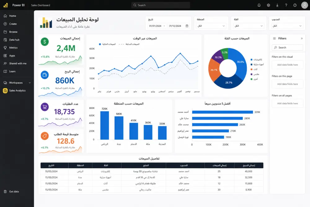 Dashboard احترافية على Power BI تعرض مؤشرات الأداء بشكل واضح