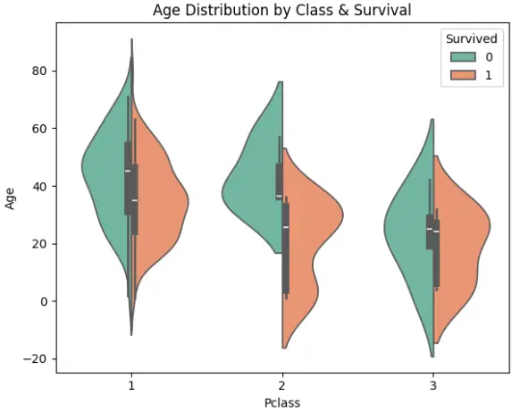 بناء نموذج Machine Learning للتنبؤ باستخدام Python