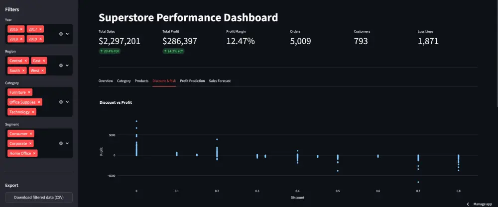 تحليل البيانات وتطوير نماذج Machine Learning باستخدام Python