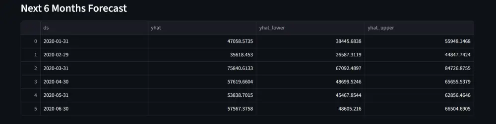 تحليل البيانات وتطوير نماذج Machine Learning باستخدام Python