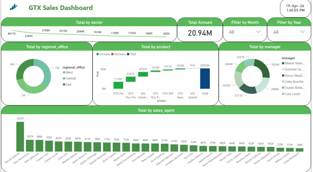 تصميم لوحة تحكم Dashboard تفاعلية لاتخاذ قرارات عمل ذكية