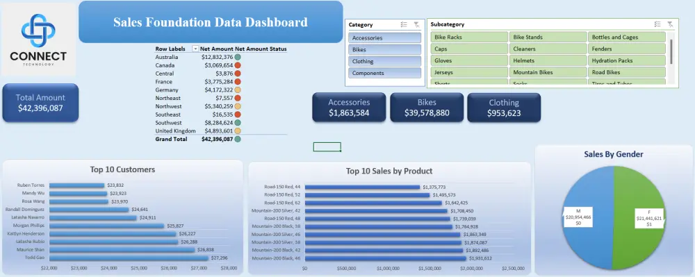 تحليل Excel واستخراج أهم النتائج والـ KPIs