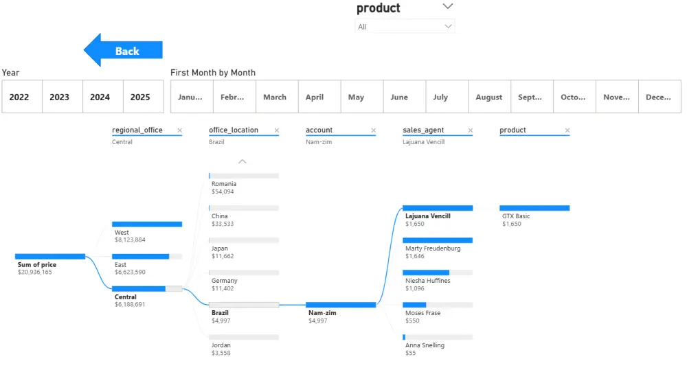 حوّل بياناتك إلى Dashboard تفاعلي احترافي باستخدام Power BI