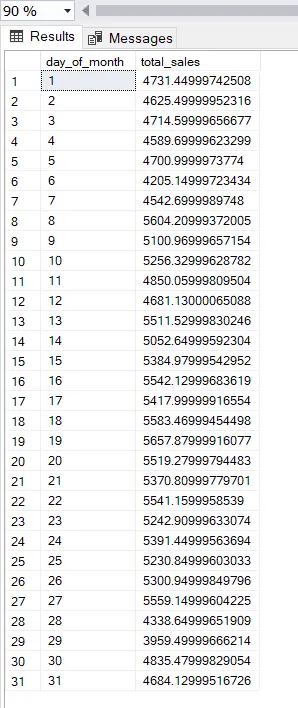 تحليل واستخراج رؤى البيانات باستخدام SQL