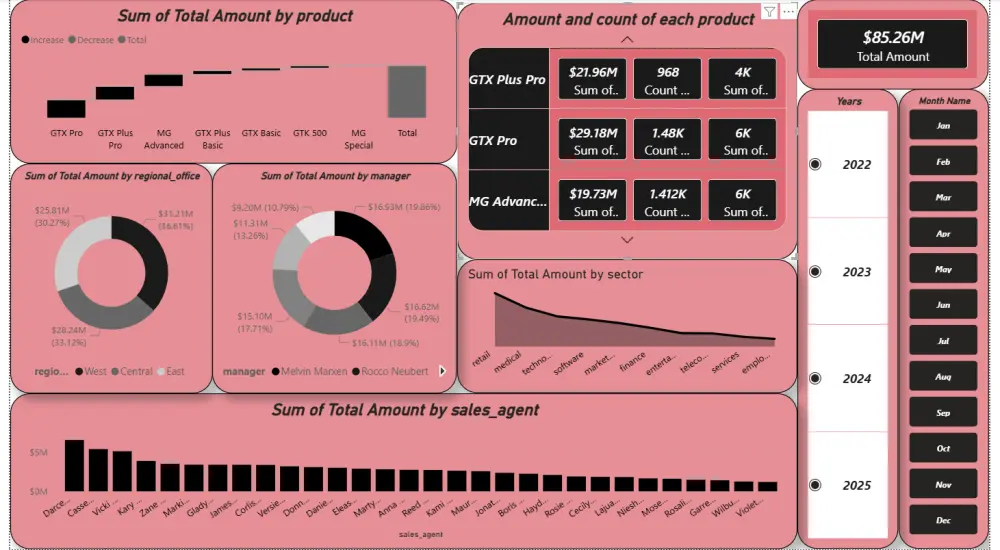 سأقوم بتحليل البيانات بكفائه واسعادك لاتخاذ القرار الصحيح