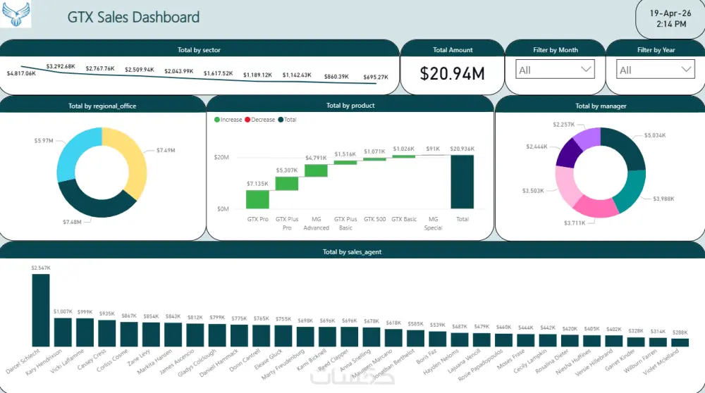 تصميم لوحة تحكم Dashboard تفاعلية باستخدام Power BI