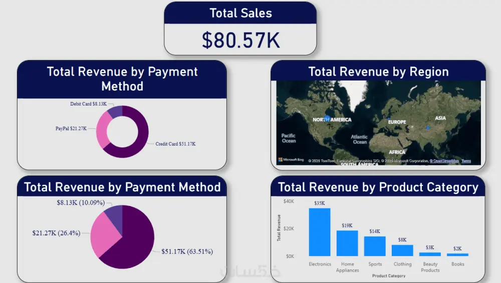 تصميم لوحة تحكم Dashboard تفاعلية باستخدام Power BI