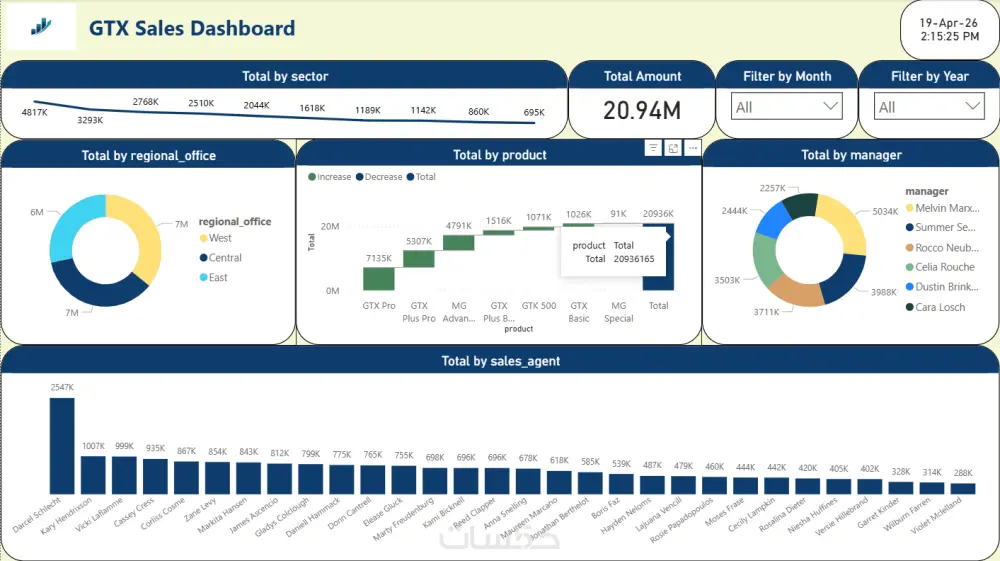 تصميم لوحة تحكم Dashboard تفاعلية باستخدام Power BI