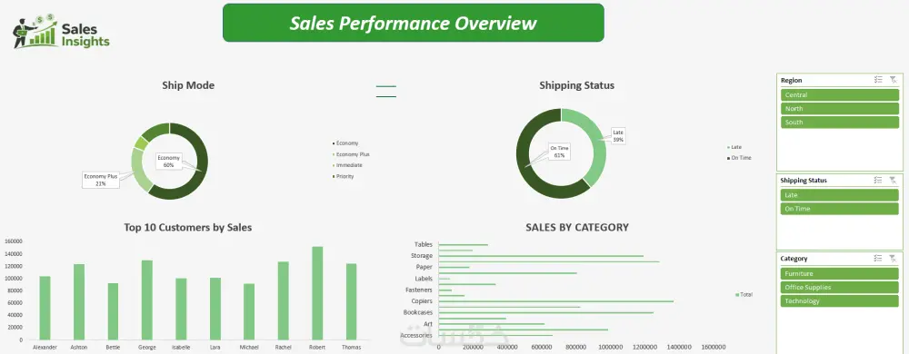 تصميم لوحة تحكم Dashboard تفاعلية باستخدام Power BI