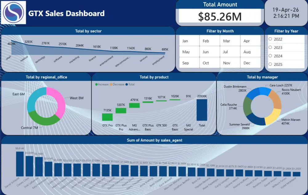 تصميم لوحة تحكم Dashboard تفاعلية باستخدام Power BI