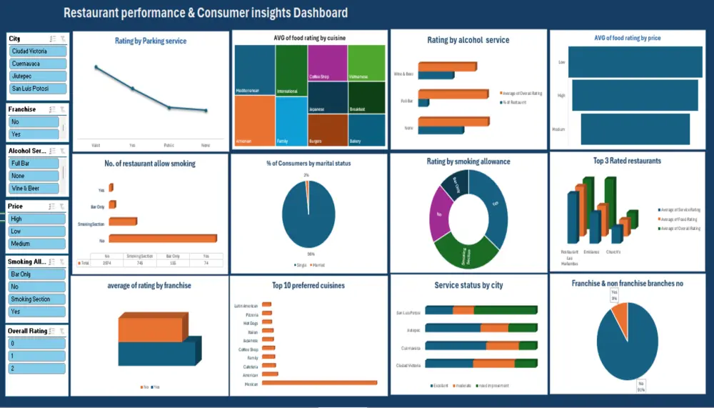 تحليل البيانات وتصميم لوحات تفاعلية احترافية عبر اكسيل