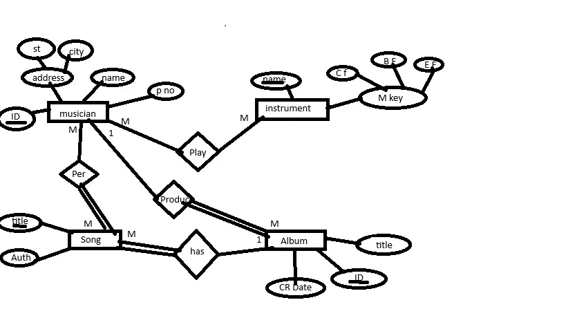 تصميم مخطط قواعد البيانات ERD احترافي وواضح لمشروعك