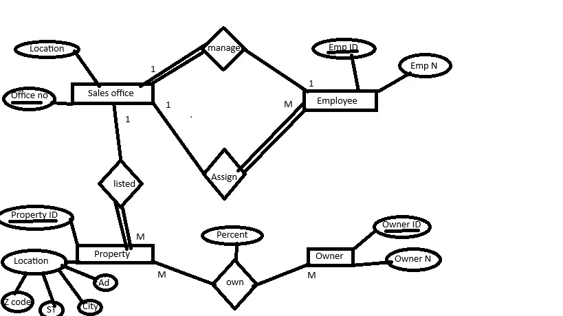 تصميم مخطط قواعد البيانات ERD احترافي وواضح لمشروعك