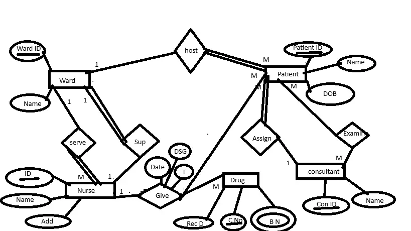 تصميم مخطط قواعد البيانات ERD احترافي وواضح لمشروعك