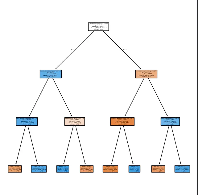 بناء نماذج تعلم الآله وتنبؤ البيانات باستخدام بايثون
