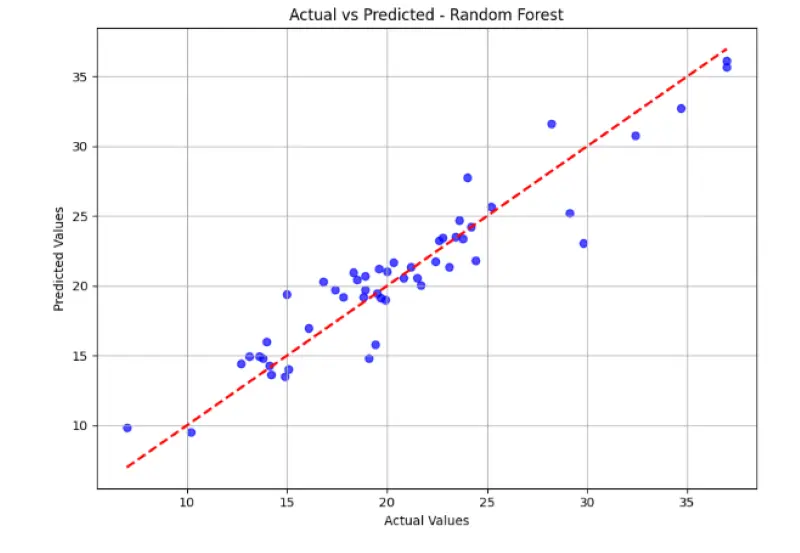 بناء نموذج توقع ذكي (Regression Model) للتنبؤ بالأرقام