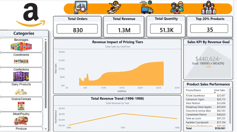 تطوير لوحات بيانات (Dashboards) تفاعلية واحترافية باستخدام Power BI